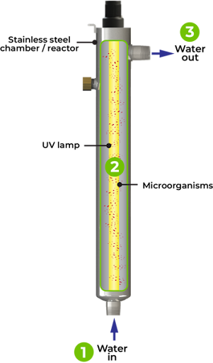Reverse Osmosis