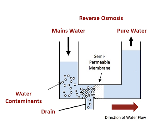 Reverse Osmosis Diagram
